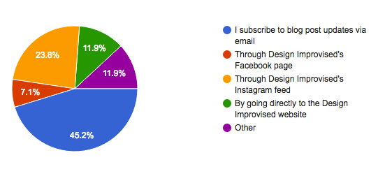 2016 Design Improvised Reader Survey: The Results!